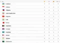 Asian Youth Games 2025: Medal tally